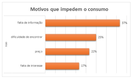 Descripción: C:\Users\Acer\Desktop\TCC\Graficos\Graf 2 - Motivos que impedem o consumo.jpg